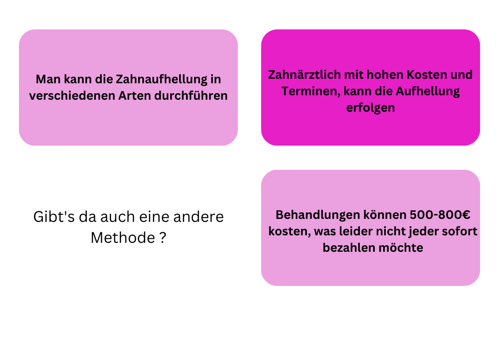 Man kann Zahnaufhellung in verschiedenen Arten durchführen
Zahnärztlich mit hohen Kosten und Terminen kann die Aufhellung erfolgen
Behandlungen können 500 bis 800 Euro kosten, was leider nicht jeder sofort bezahlen möchte
Gibt es da auch eine andere Methode?